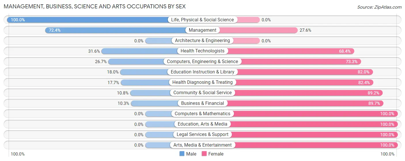 Management, Business, Science and Arts Occupations by Sex in Zip Code 85321