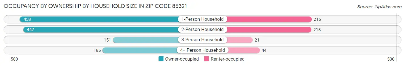 Occupancy by Ownership by Household Size in Zip Code 85321