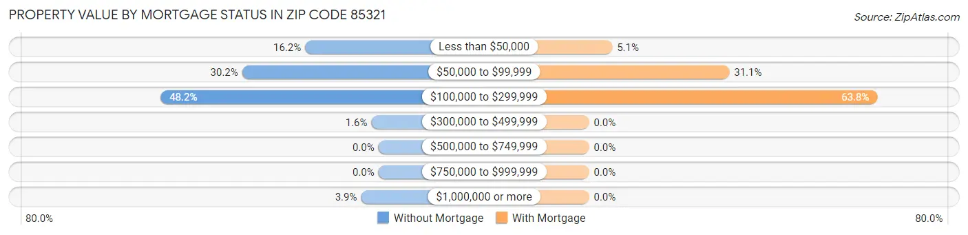 Property Value by Mortgage Status in Zip Code 85321