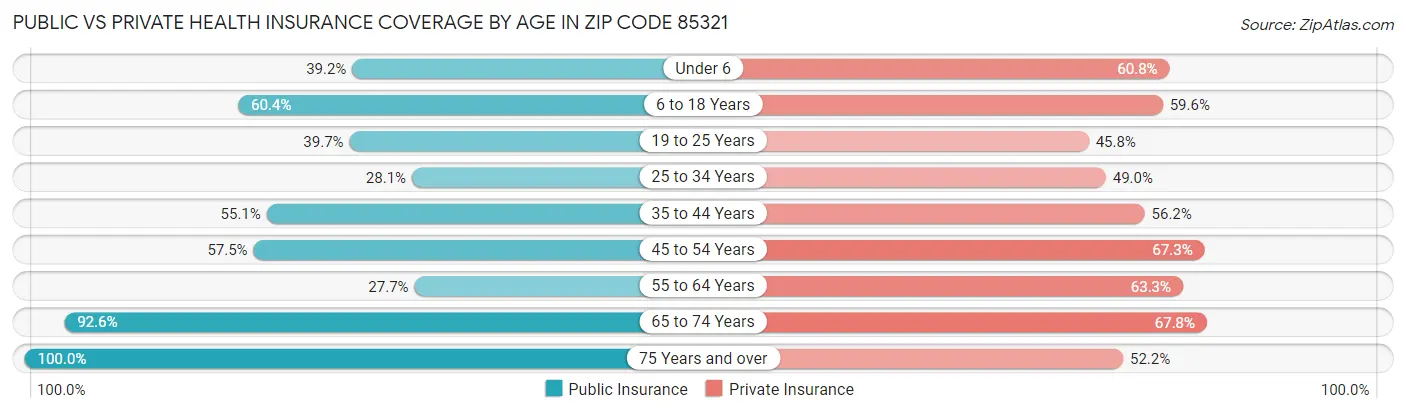Public vs Private Health Insurance Coverage by Age in Zip Code 85321