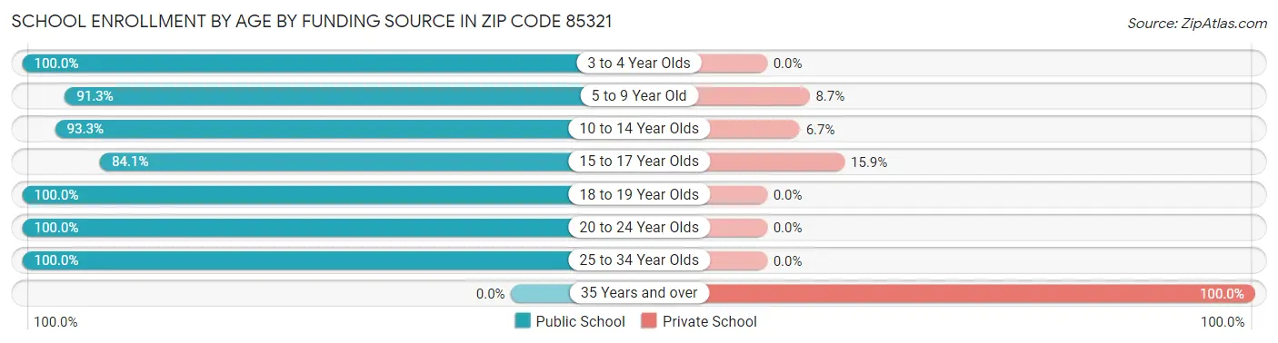 School Enrollment by Age by Funding Source in Zip Code 85321