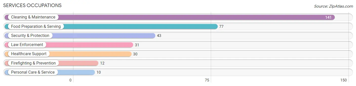 Services Occupations in Zip Code 85321