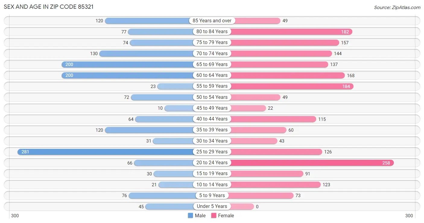 Sex and Age in Zip Code 85321