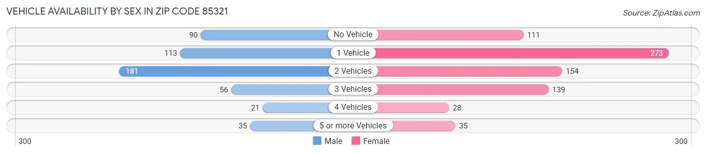 Vehicle Availability by Sex in Zip Code 85321