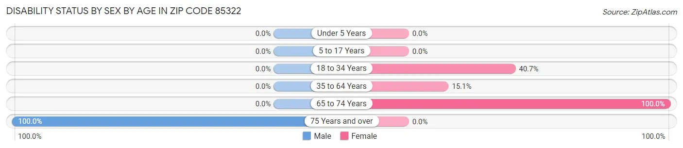 Disability Status by Sex by Age in Zip Code 85322