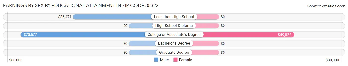 Earnings by Sex by Educational Attainment in Zip Code 85322
