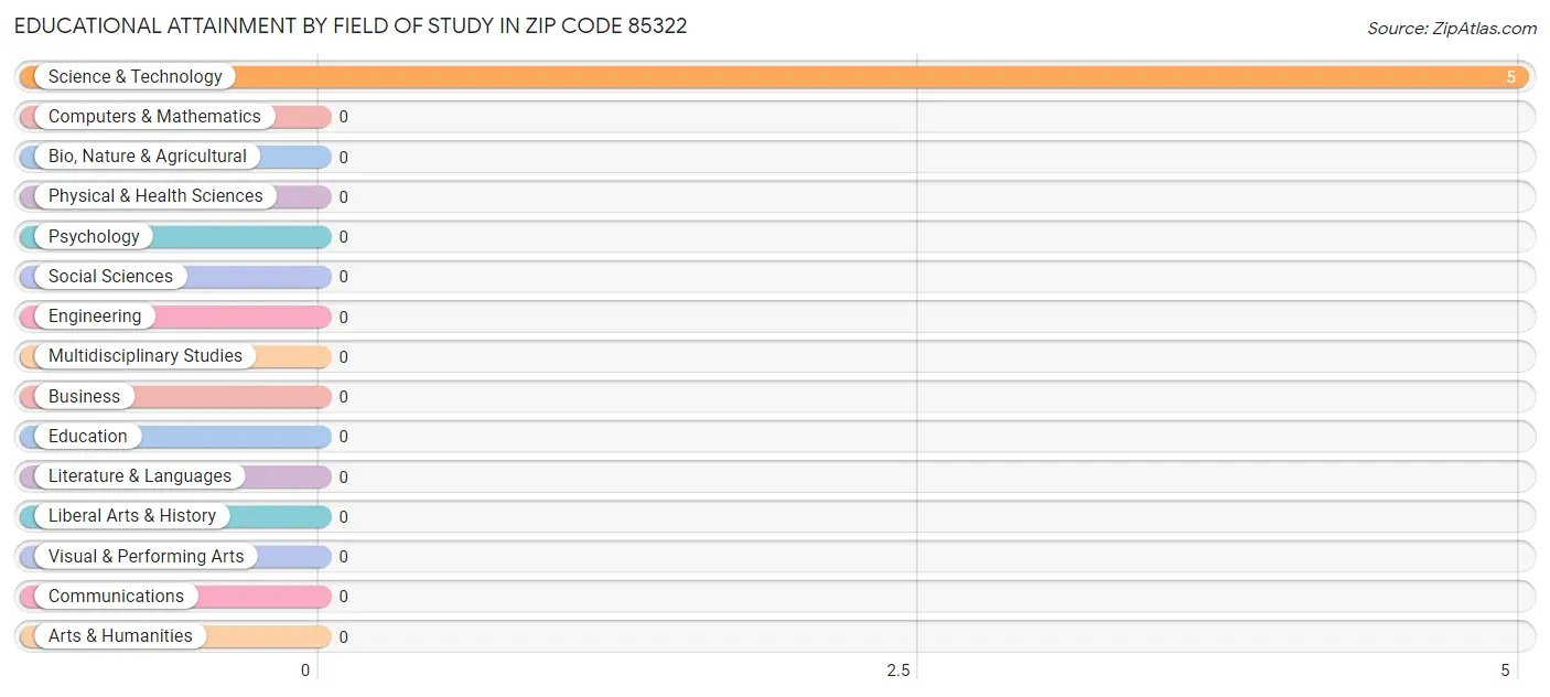 Educational Attainment by Field of Study in Zip Code 85322