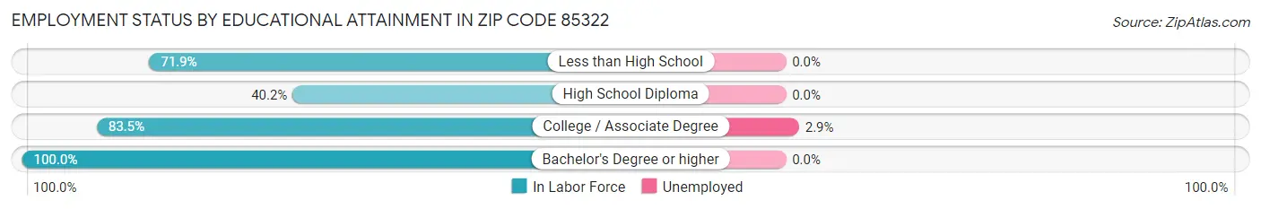 Employment Status by Educational Attainment in Zip Code 85322