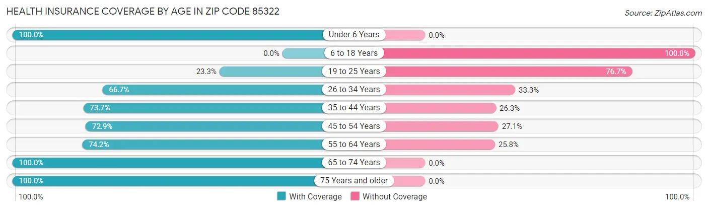 Health Insurance Coverage by Age in Zip Code 85322