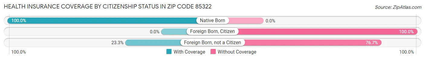 Health Insurance Coverage by Citizenship Status in Zip Code 85322