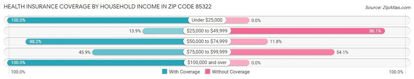 Health Insurance Coverage by Household Income in Zip Code 85322
