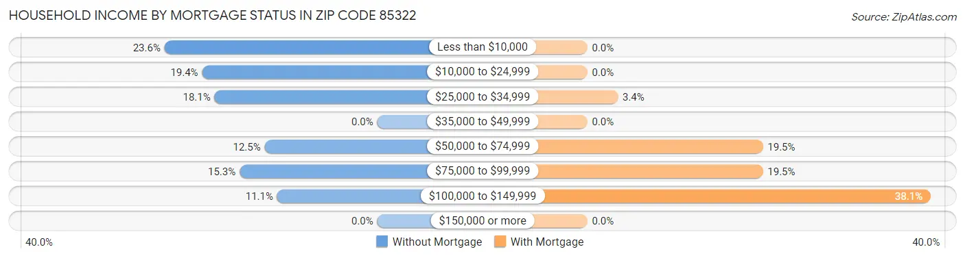 Household Income by Mortgage Status in Zip Code 85322