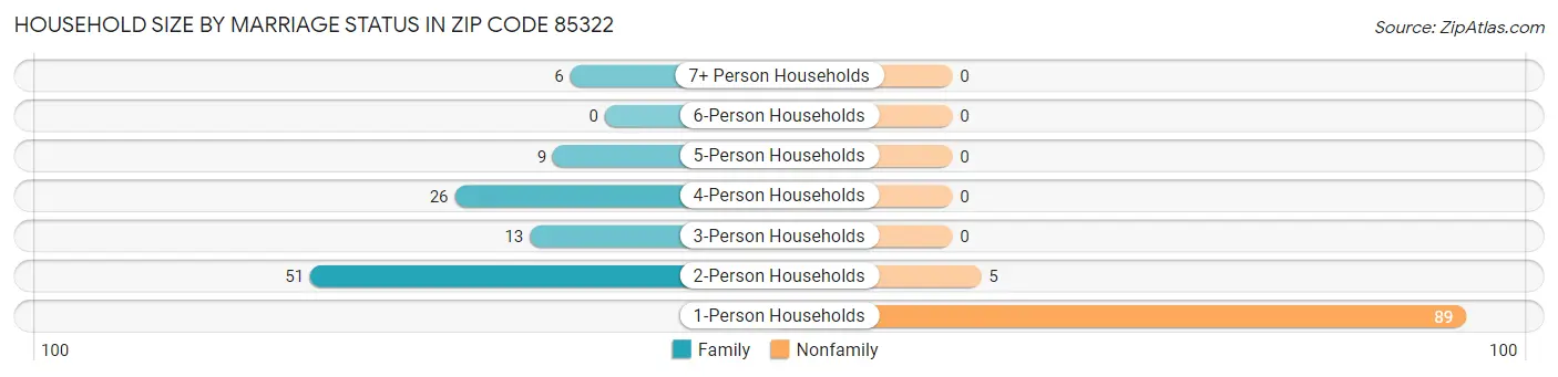 Household Size by Marriage Status in Zip Code 85322