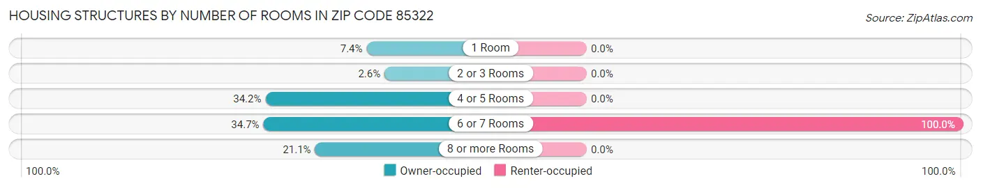 Housing Structures by Number of Rooms in Zip Code 85322