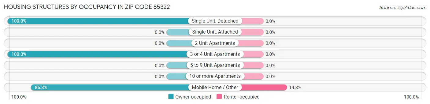 Housing Structures by Occupancy in Zip Code 85322