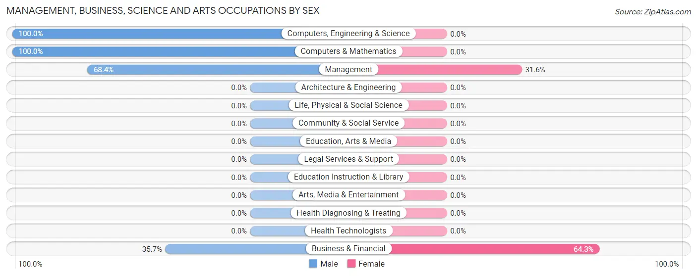 Management, Business, Science and Arts Occupations by Sex in Zip Code 85322
