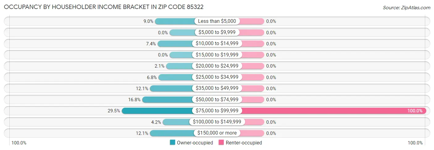 Occupancy by Householder Income Bracket in Zip Code 85322