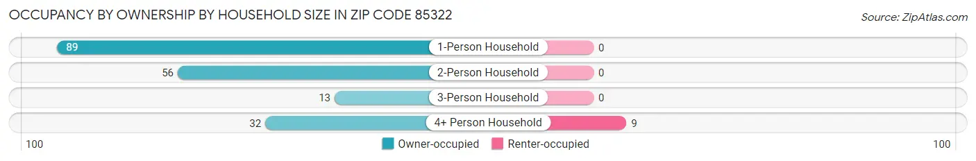 Occupancy by Ownership by Household Size in Zip Code 85322