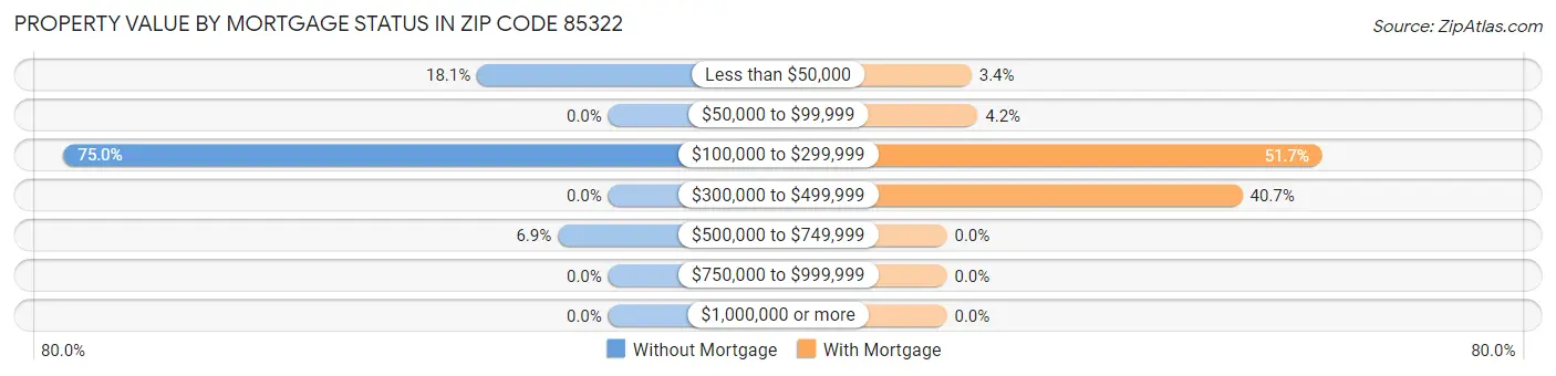 Property Value by Mortgage Status in Zip Code 85322