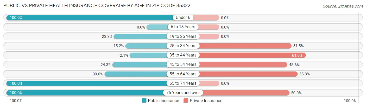 Public vs Private Health Insurance Coverage by Age in Zip Code 85322
