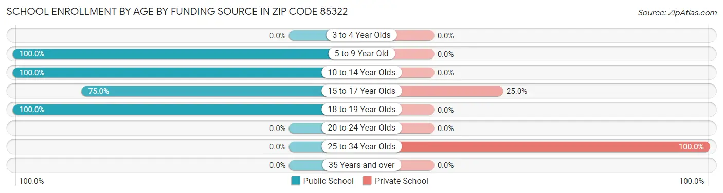 School Enrollment by Age by Funding Source in Zip Code 85322