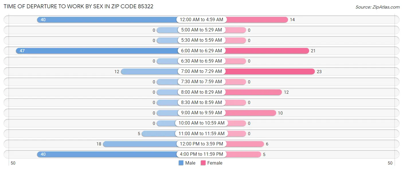 Time of Departure to Work by Sex in Zip Code 85322