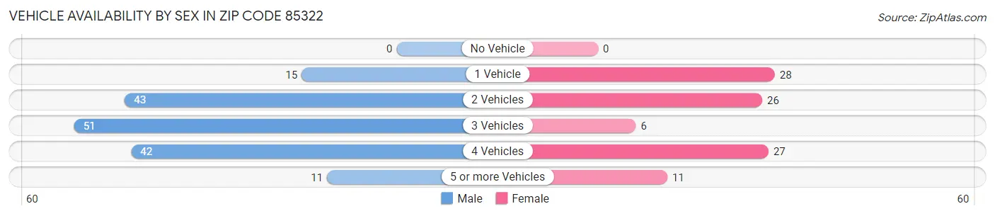 Vehicle Availability by Sex in Zip Code 85322