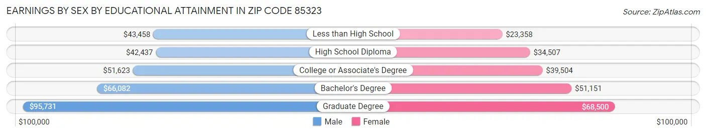 Earnings by Sex by Educational Attainment in Zip Code 85323