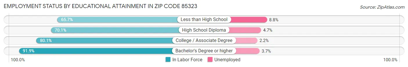 Employment Status by Educational Attainment in Zip Code 85323
