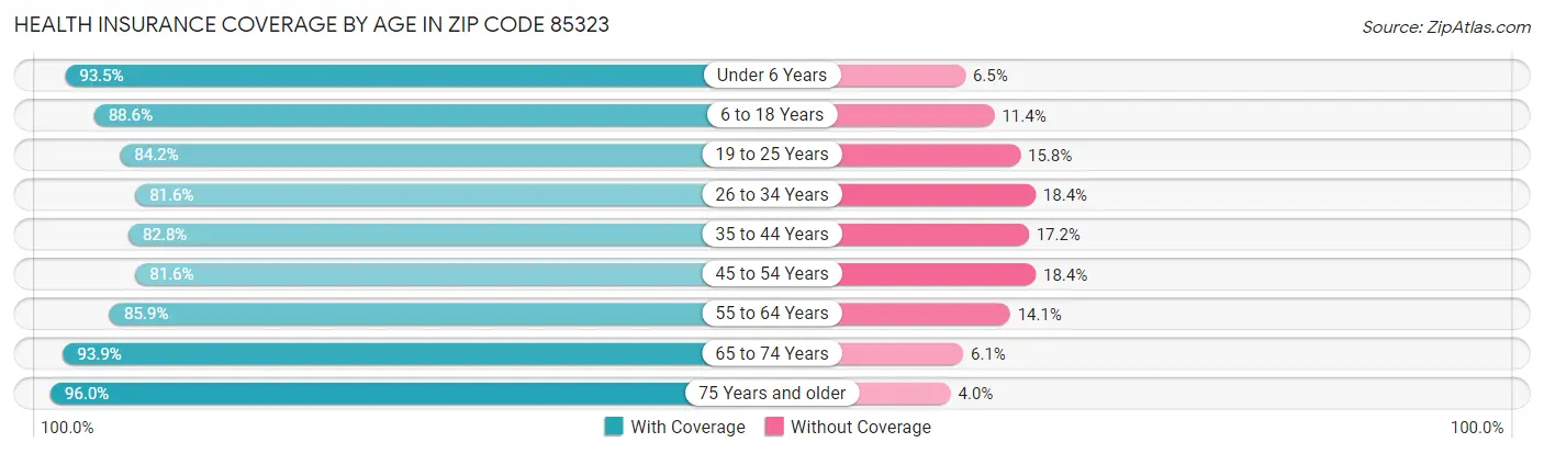 Health Insurance Coverage by Age in Zip Code 85323