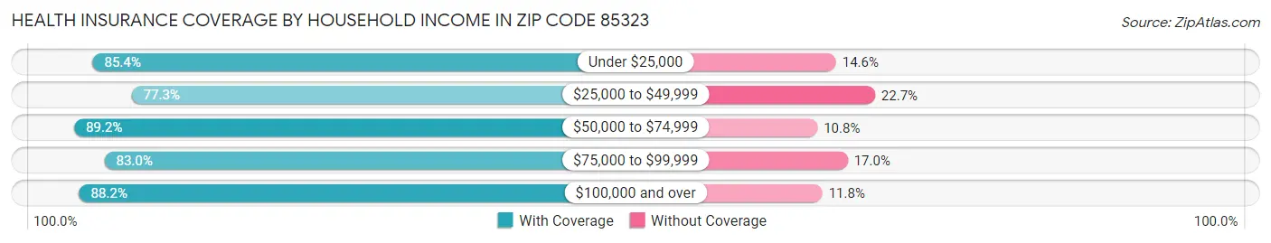 Health Insurance Coverage by Household Income in Zip Code 85323