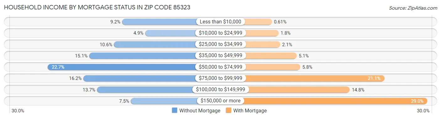 Household Income by Mortgage Status in Zip Code 85323