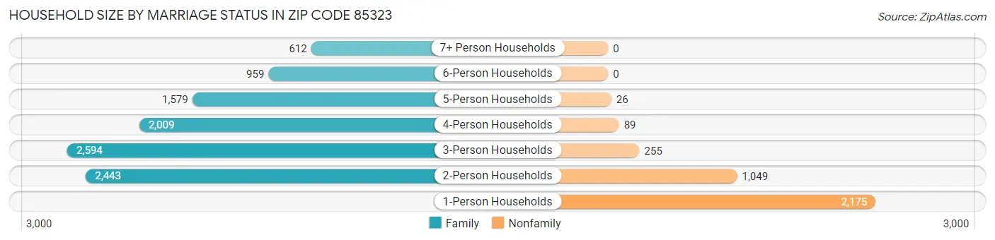 Household Size by Marriage Status in Zip Code 85323
