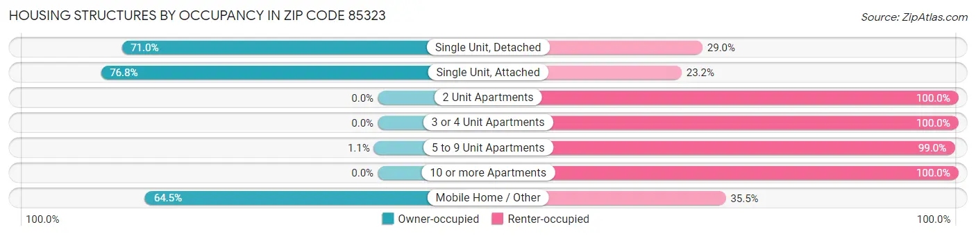 Housing Structures by Occupancy in Zip Code 85323