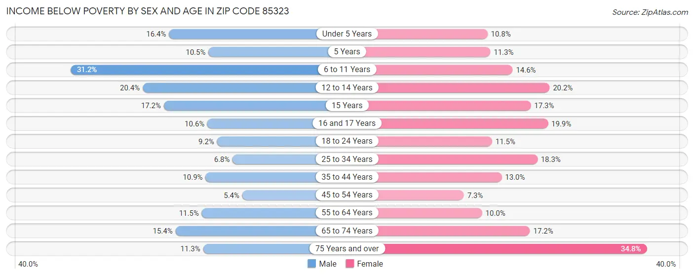 Income Below Poverty by Sex and Age in Zip Code 85323