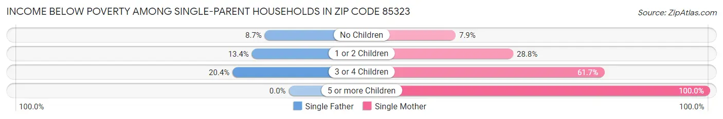 Income Below Poverty Among Single-Parent Households in Zip Code 85323