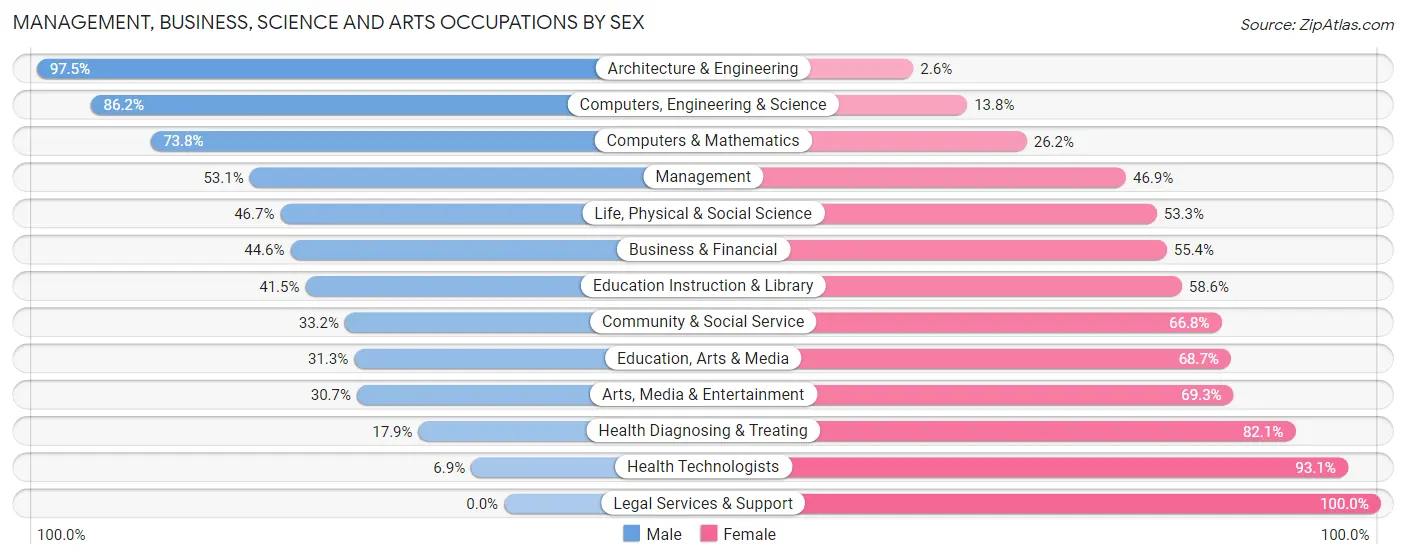 Management, Business, Science and Arts Occupations by Sex in Zip Code 85323