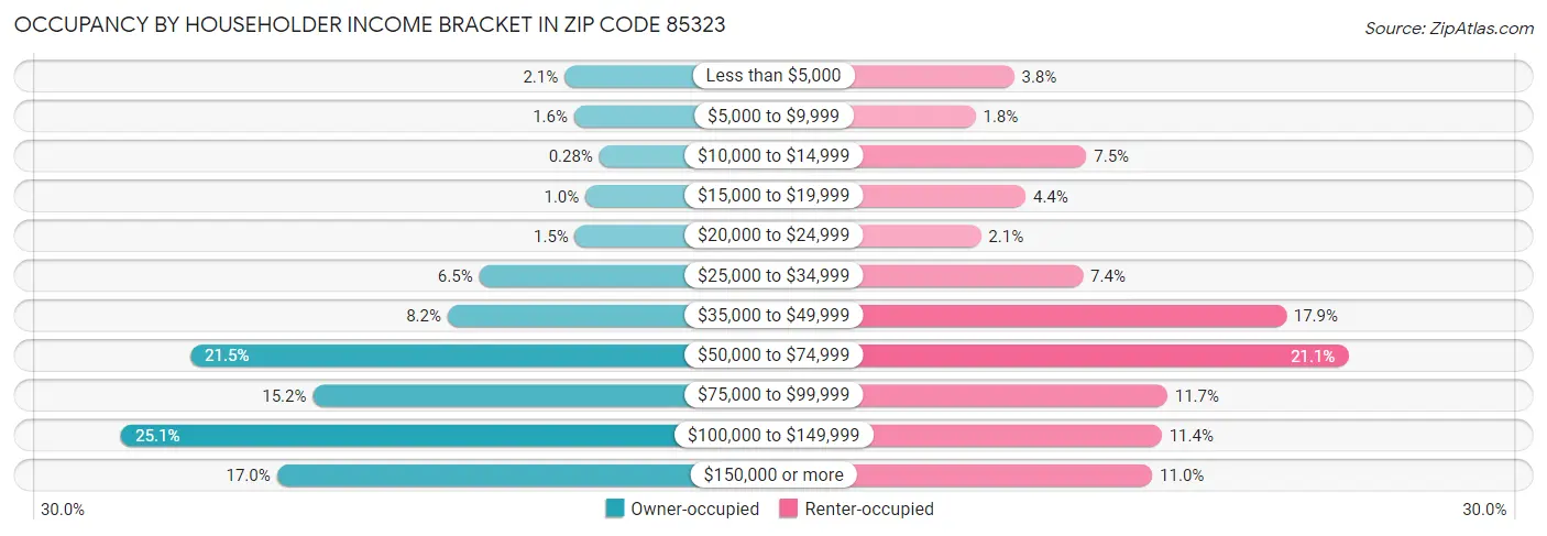 Occupancy by Householder Income Bracket in Zip Code 85323