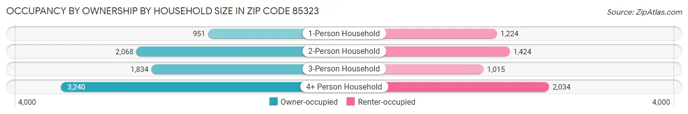 Occupancy by Ownership by Household Size in Zip Code 85323