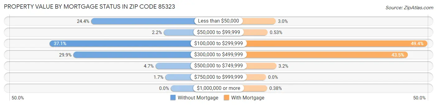 Property Value by Mortgage Status in Zip Code 85323