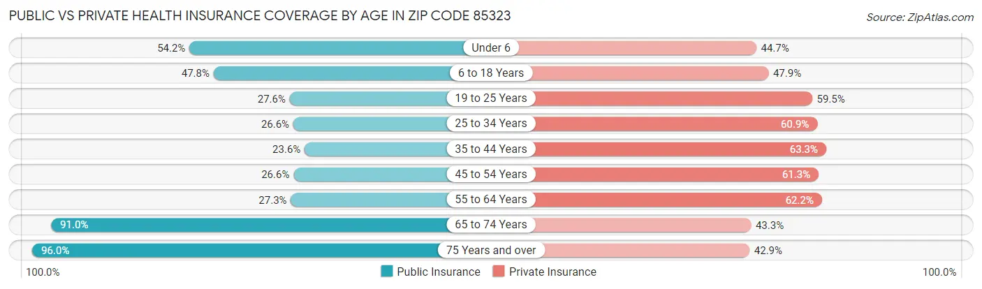 Public vs Private Health Insurance Coverage by Age in Zip Code 85323
