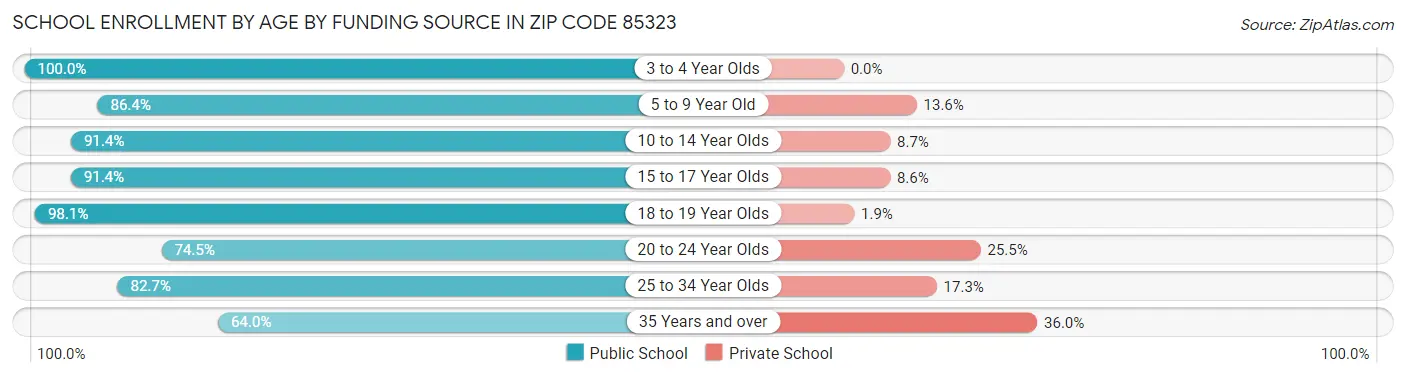 School Enrollment by Age by Funding Source in Zip Code 85323