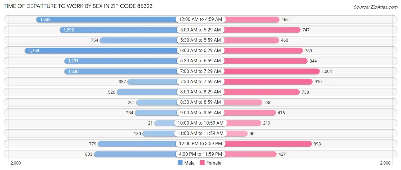 Time of Departure to Work by Sex in Zip Code 85323