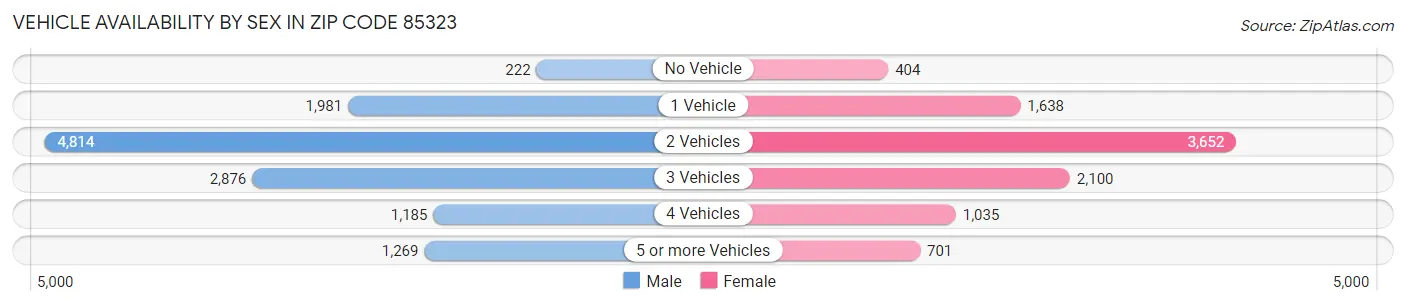Vehicle Availability by Sex in Zip Code 85323