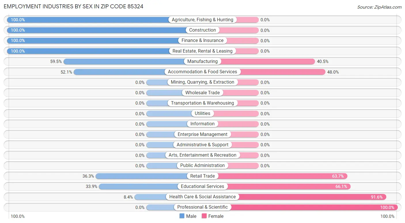 Employment Industries by Sex in Zip Code 85324