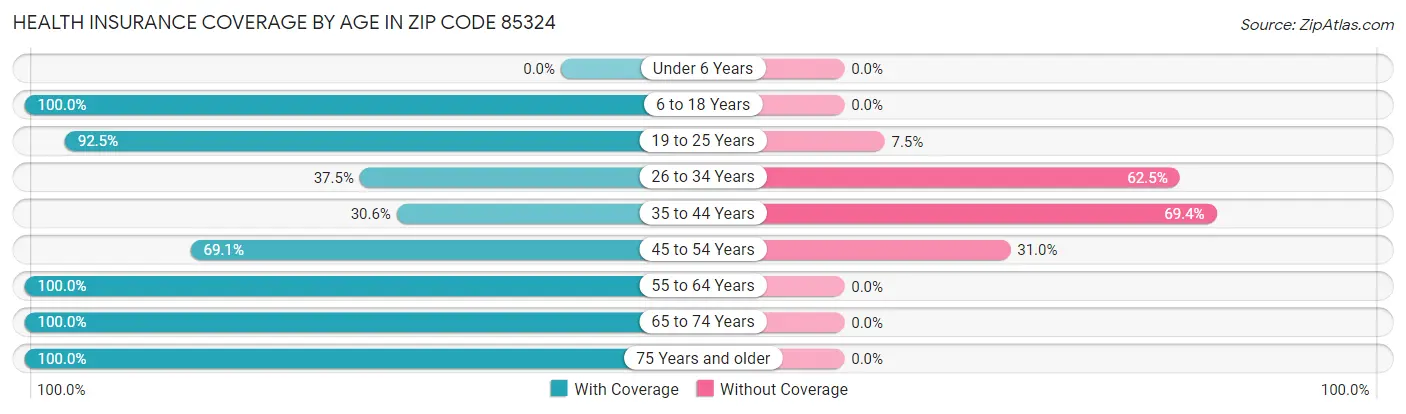 Health Insurance Coverage by Age in Zip Code 85324