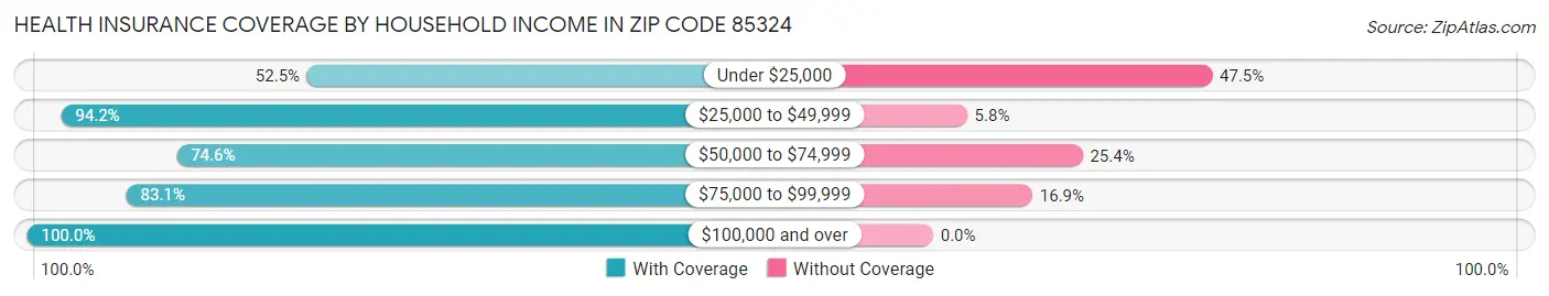 Health Insurance Coverage by Household Income in Zip Code 85324