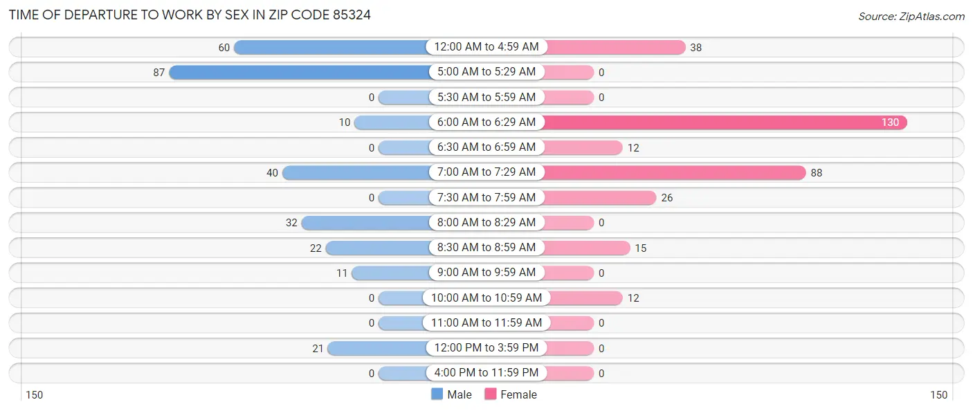 Time of Departure to Work by Sex in Zip Code 85324