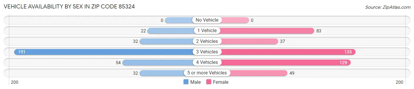 Vehicle Availability by Sex in Zip Code 85324