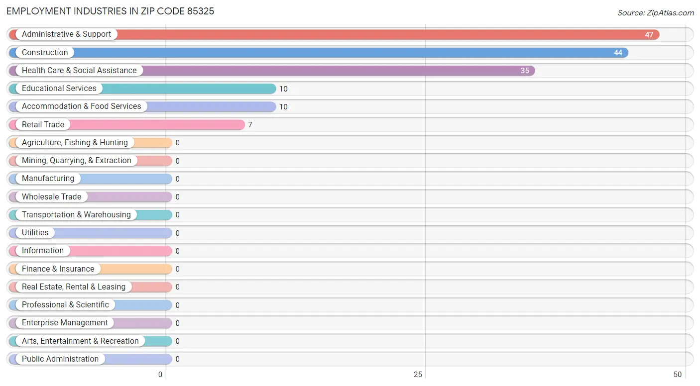 Employment Industries in Zip Code 85325